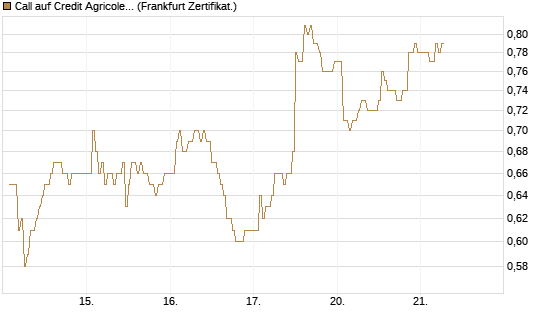 Call auf Credit Agricole [DZ BANK AG] Chart