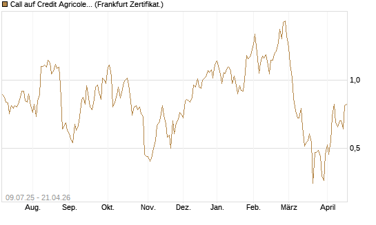 Call auf Credit Agricole [DZ BANK AG] Chart