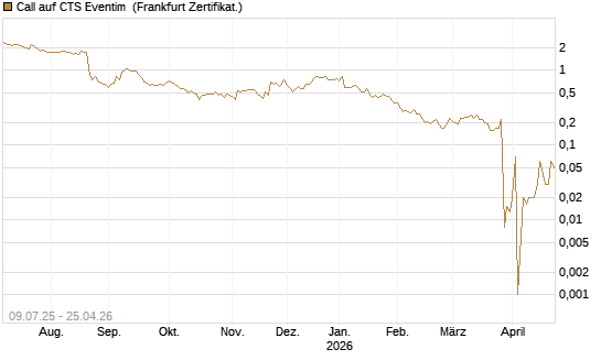 Call auf CTS Eventim [DZ BANK AG] Chart