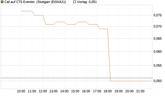 Call auf CTS Eventim [DZ BANK AG] Chart