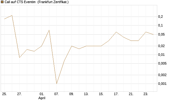 Call auf CTS Eventim [DZ BANK AG] Chart
