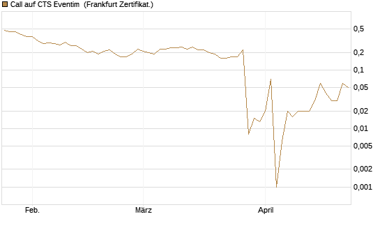 Call auf CTS Eventim [DZ BANK AG] Chart