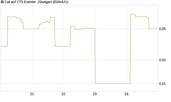 Call auf CTS Eventim [DZ BANK AG] Chart
