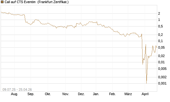 Call auf CTS Eventim [DZ BANK AG] Chart