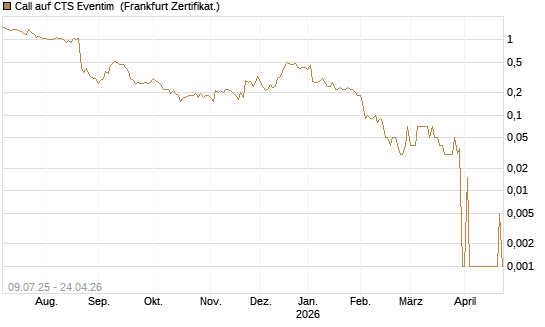 Call auf CTS Eventim [DZ BANK AG] Chart