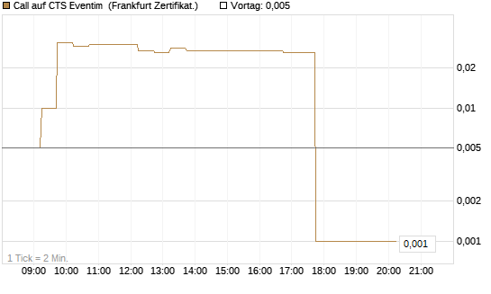 Call auf CTS Eventim [DZ BANK AG] Chart