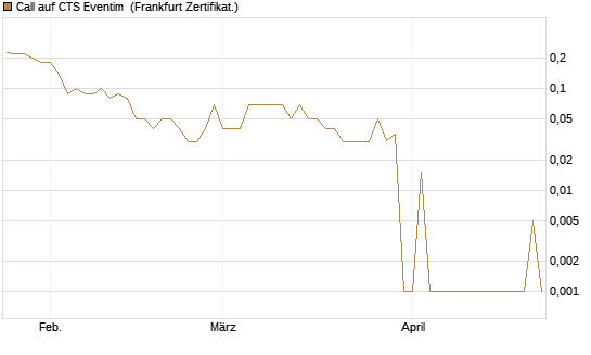 Call auf CTS Eventim [DZ BANK AG] Chart