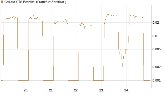 Call auf CTS Eventim [DZ BANK AG] Chart