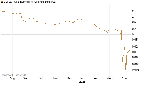 Call auf CTS Eventim [DZ BANK AG] Chart