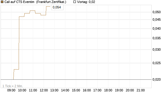Call auf CTS Eventim [DZ BANK AG] Chart