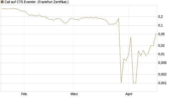 Call auf CTS Eventim [DZ BANK AG] Chart