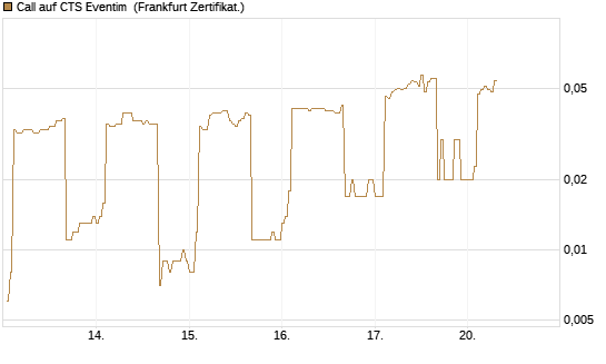 Call auf CTS Eventim [DZ BANK AG] Chart