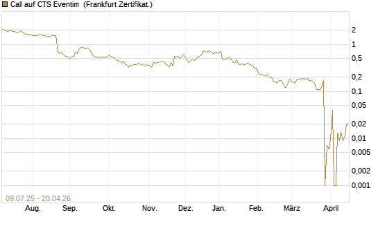 Call auf CTS Eventim [DZ BANK AG] Chart