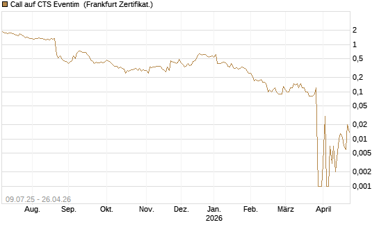 Call auf CTS Eventim [DZ BANK AG] Chart