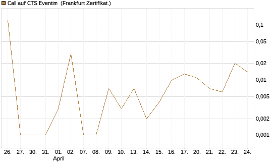 Call auf CTS Eventim [DZ BANK AG] Chart