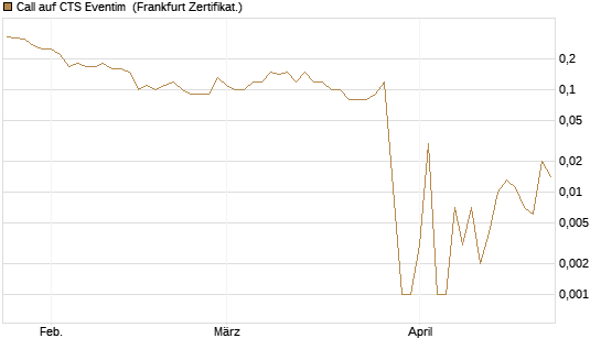Call auf CTS Eventim [DZ BANK AG] Chart