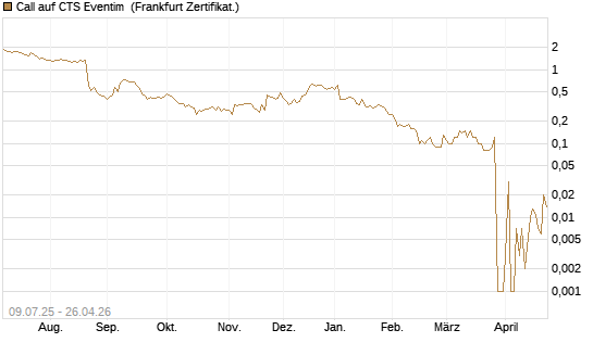 Call auf CTS Eventim [DZ BANK AG] Chart