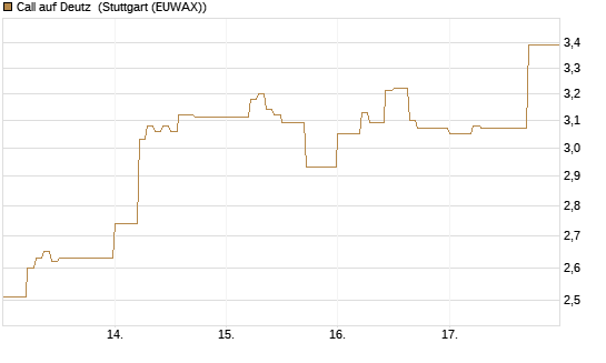 Call auf Deutz [DZ BANK AG] Chart