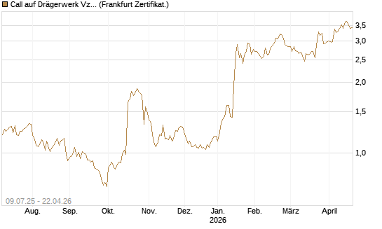 Call auf Drägerwerk Vz [DZ BANK AG] Chart