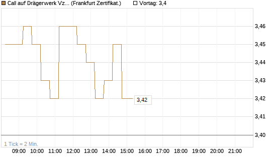 Call auf Drägerwerk Vz [DZ BANK AG] Chart