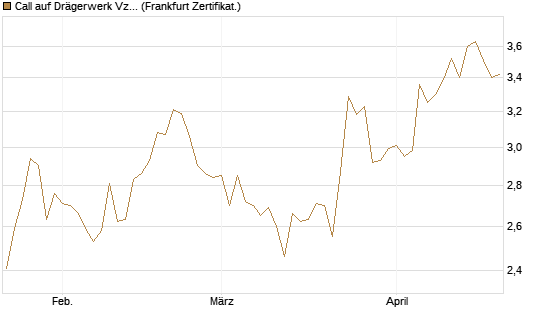 Call auf Drägerwerk Vz [DZ BANK AG] Chart