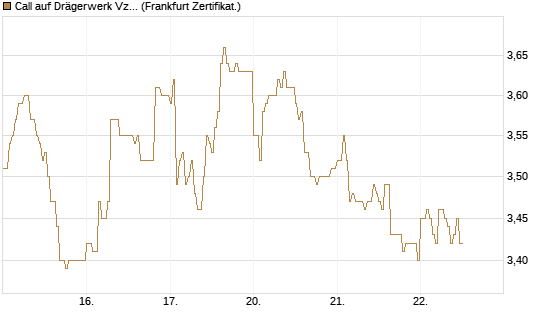 Call auf Drägerwerk Vz [DZ BANK AG] Chart
