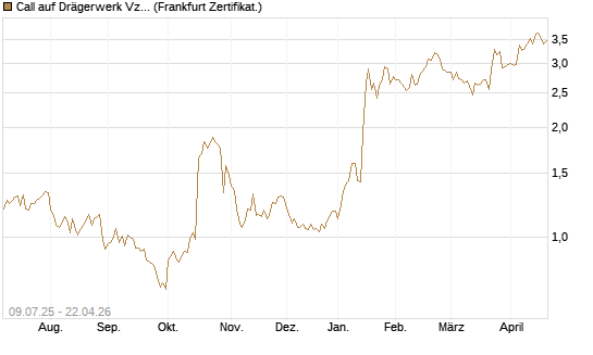 Call auf Drägerwerk Vz [DZ BANK AG] Chart