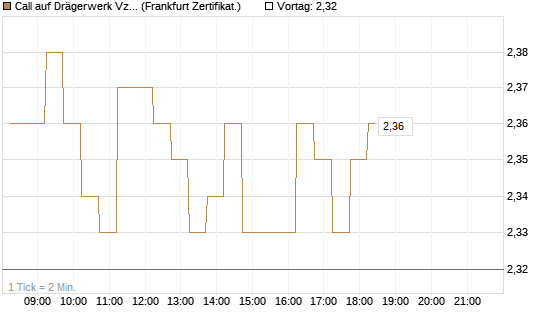 Call auf Drägerwerk Vz [DZ BANK AG] Chart