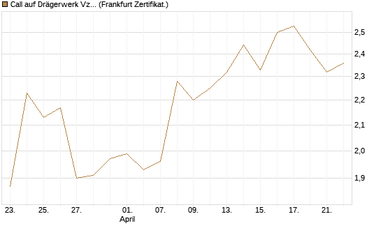 Call auf Drägerwerk Vz [DZ BANK AG] Chart