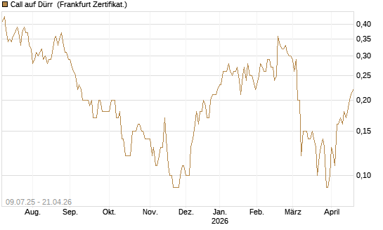 Call auf Dürr [DZ BANK AG] Chart