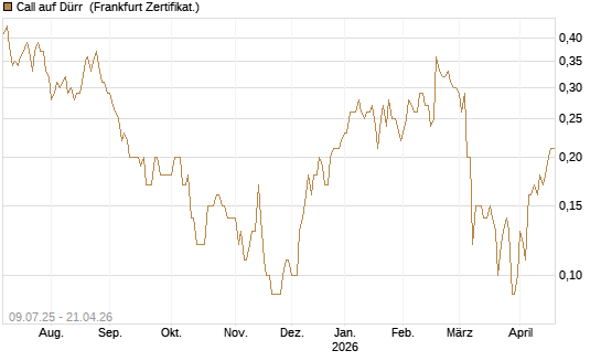 Call auf Dürr [DZ BANK AG] Chart