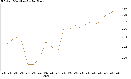 Call auf Dürr [DZ BANK AG] Chart