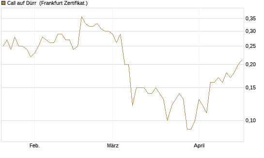Call auf Dürr [DZ BANK AG] Chart