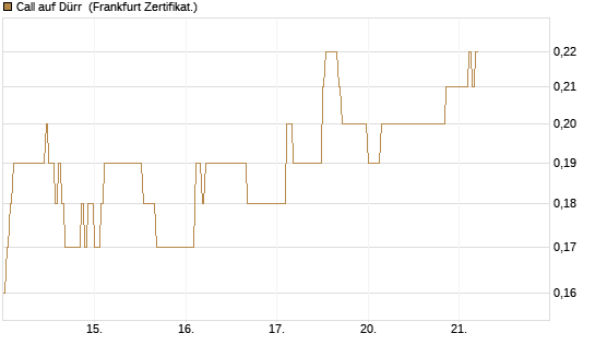 Call auf Dürr [DZ BANK AG] Chart