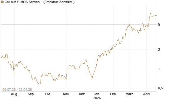 Call auf ELMOS Semiconductor [DZ BANK AG] Chart