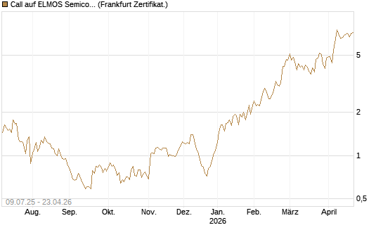 Call auf ELMOS Semiconductor [DZ BANK AG] Chart