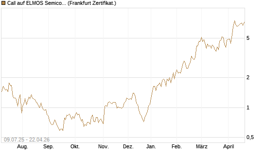 Call auf ELMOS Semiconductor [DZ BANK AG] Chart