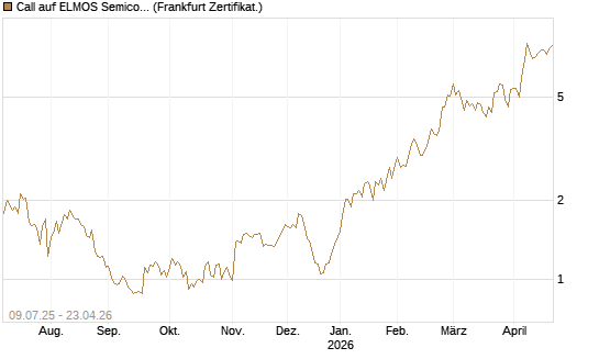 Call auf ELMOS Semiconductor [DZ BANK AG] Chart