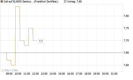 Call auf ELMOS Semiconductor [DZ BANK AG] Chart