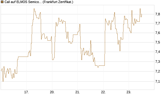 Call auf ELMOS Semiconductor [DZ BANK AG] Chart