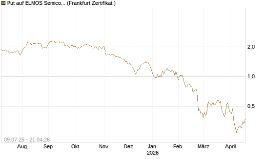 Put auf ELMOS Semiconductor [DZ BANK AG] Chart