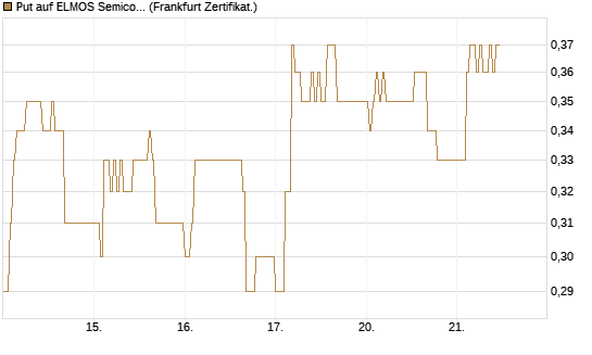 Put auf ELMOS Semiconductor [DZ BANK AG] Chart