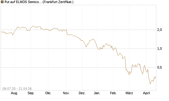 Put auf ELMOS Semiconductor [DZ BANK AG] Chart