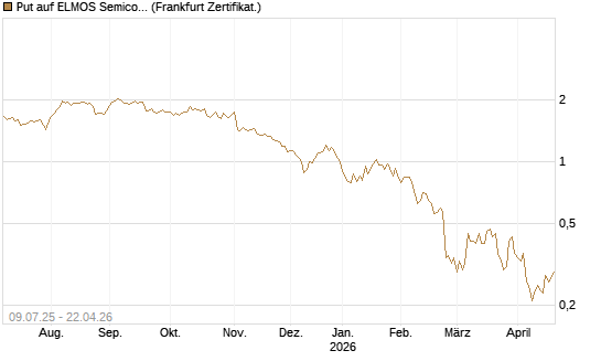 Put auf ELMOS Semiconductor [DZ BANK AG] Chart