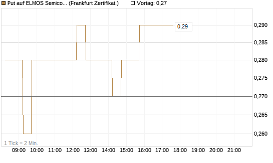 Put auf ELMOS Semiconductor [DZ BANK AG] Chart