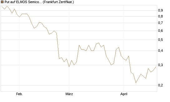 Put auf ELMOS Semiconductor [DZ BANK AG] Chart
