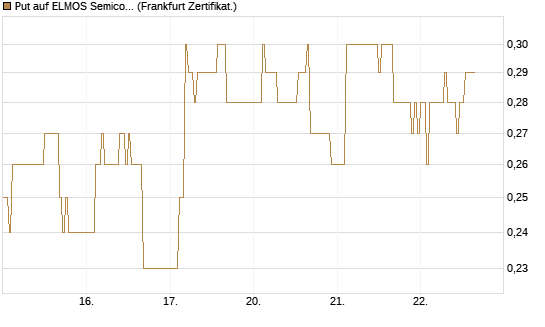 Put auf ELMOS Semiconductor [DZ BANK AG] Chart