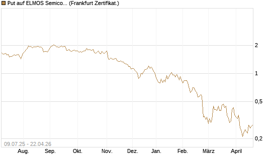 Put auf ELMOS Semiconductor [DZ BANK AG] Chart