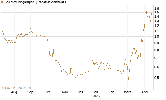 Call auf Elringklinger [DZ BANK AG] Chart