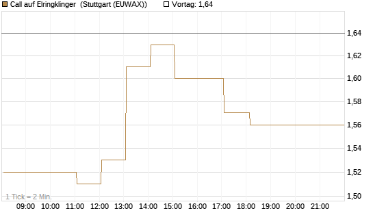 Call auf Elringklinger [DZ BANK AG] Chart